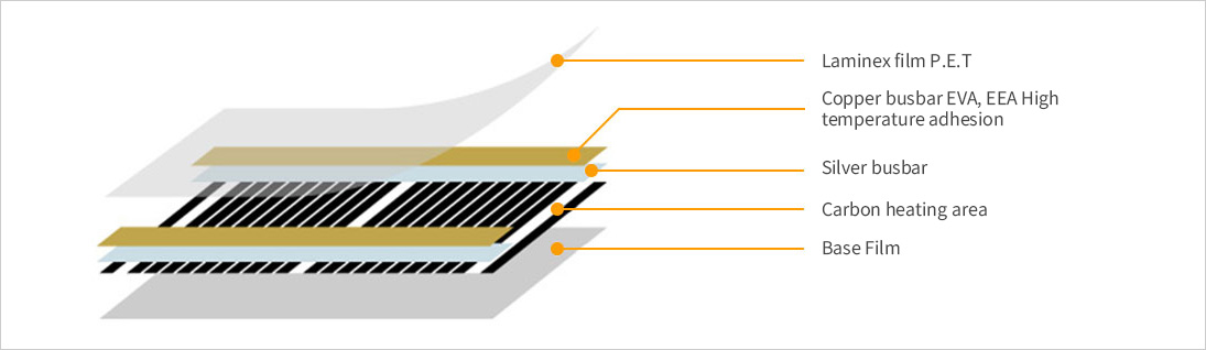 XiCA Section structure of heating film