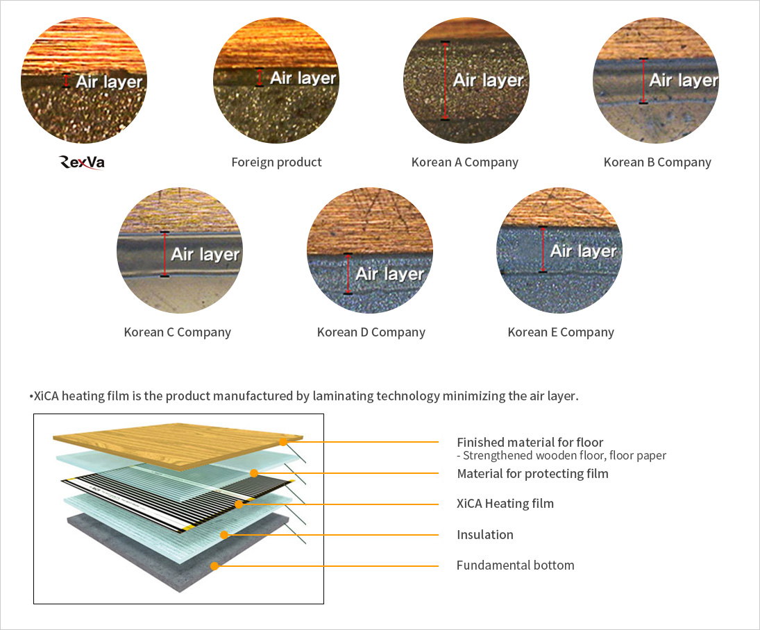 The Layer Structure of XiCA heating film during installation