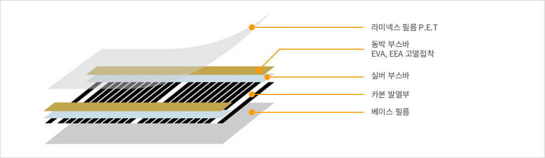 XiCA 난방필름의 단면구조